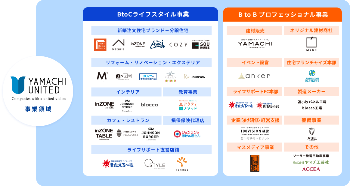 事業領域図