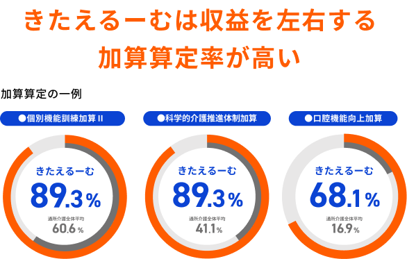 きたえるーむの高い収益性